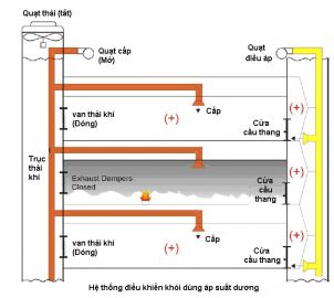 Sản xuất ống gió và các thiết bị cho hệ thống